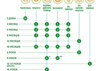 Оновлений Календар профілактичних щеплень